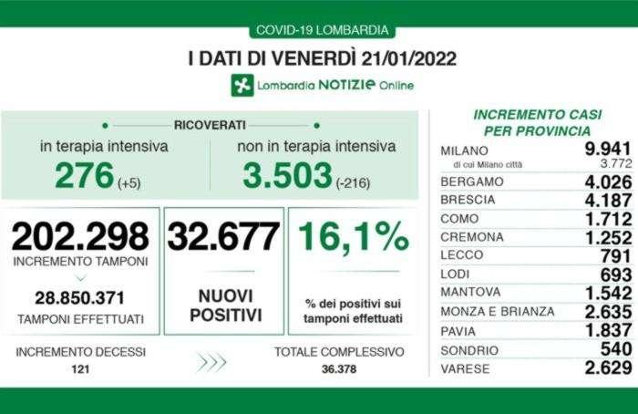 Il Bollettino di Bergamo al 21/01: +4.026 nuovi casi in 24h 