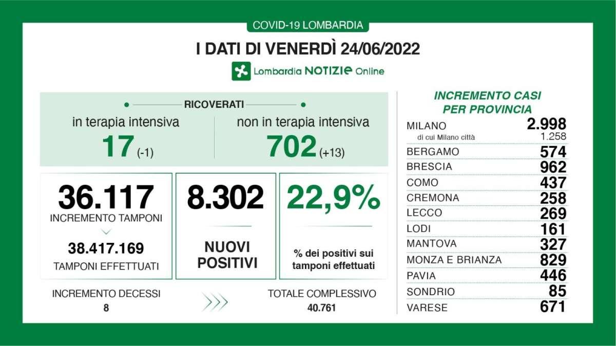 Covid, il bollettino del 24 giugno: 574 nuovi casi a Bergamo