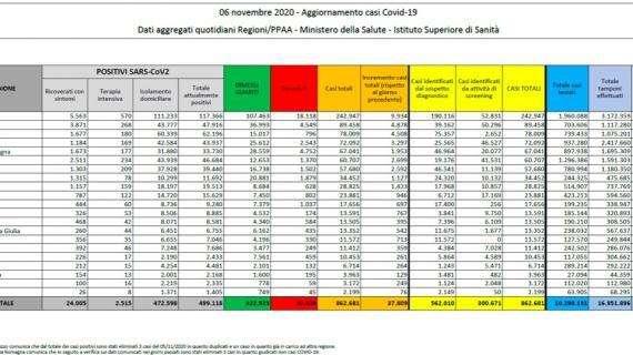 ULTIM'ORA - I numeri della pandemia in Italia: il bollettino del 17/03
