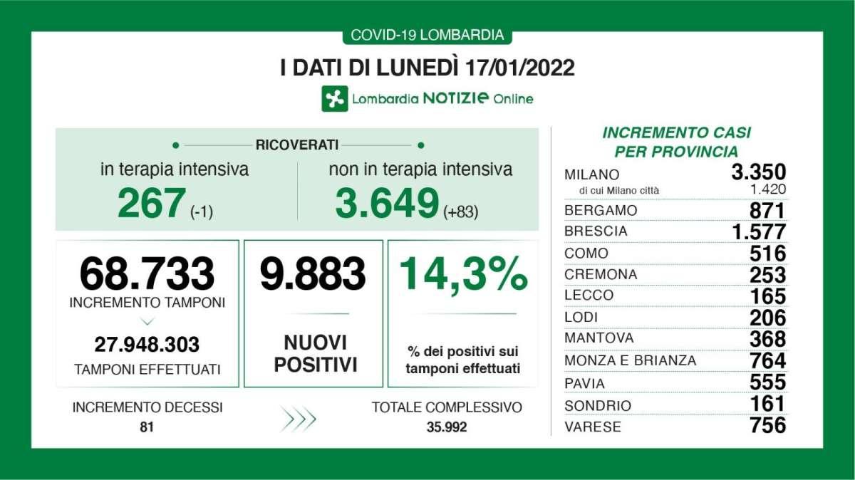 Il Bollettino di Bergamo al 17/01: +871 nuovi casi in 24h