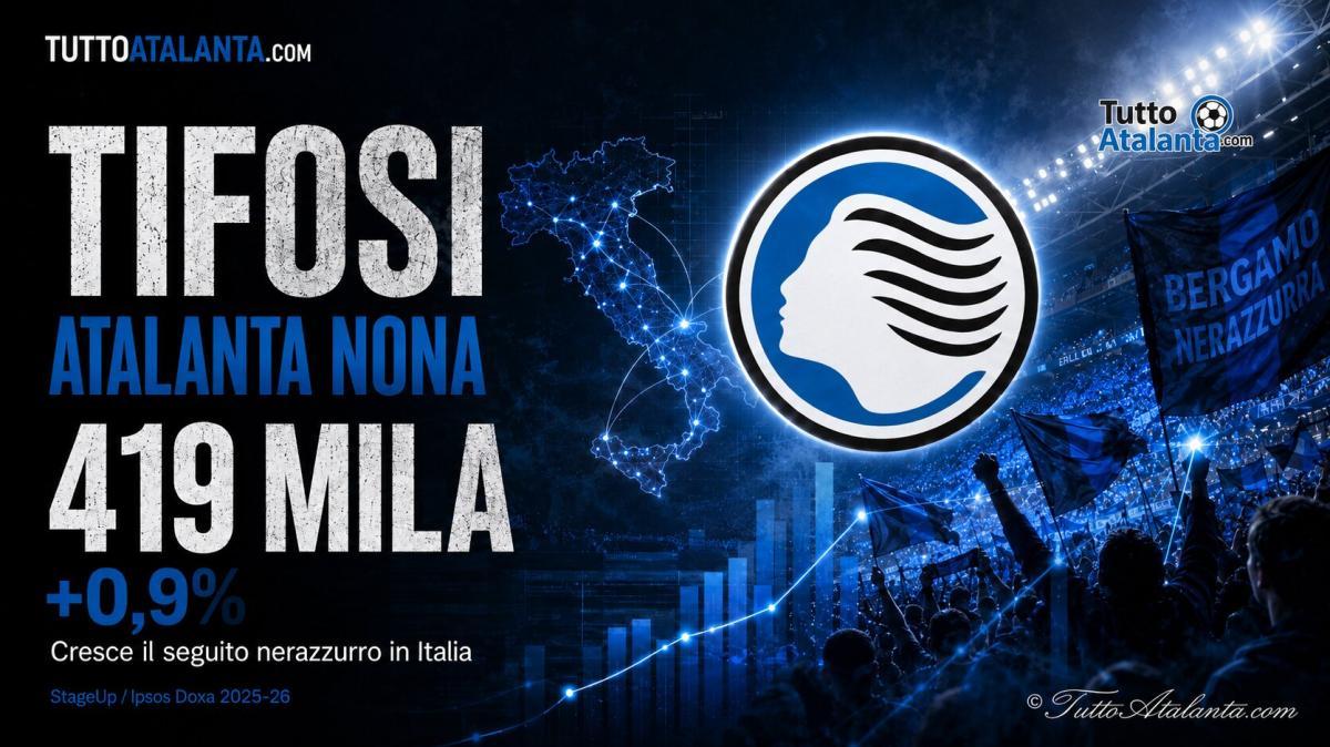 Dea, il tifo cresce ancora: 419mila sostenitori in Italia