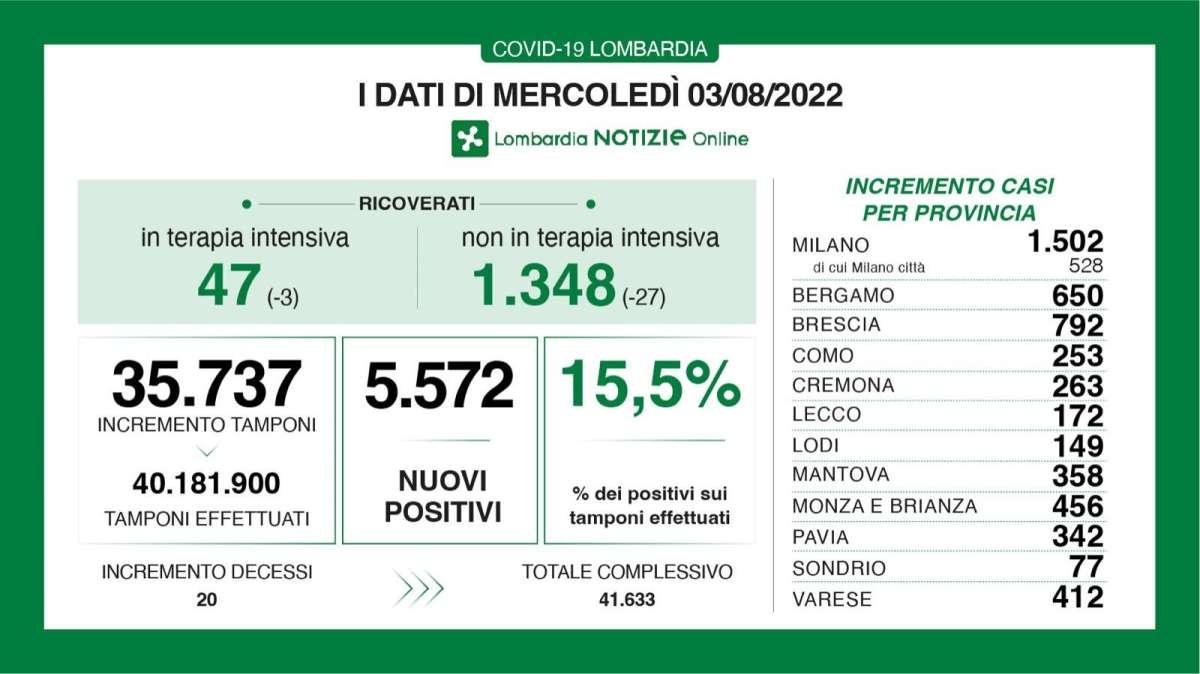 Covid, il bollettino del 3 agosto: 650 nuovi casi a Bergamo