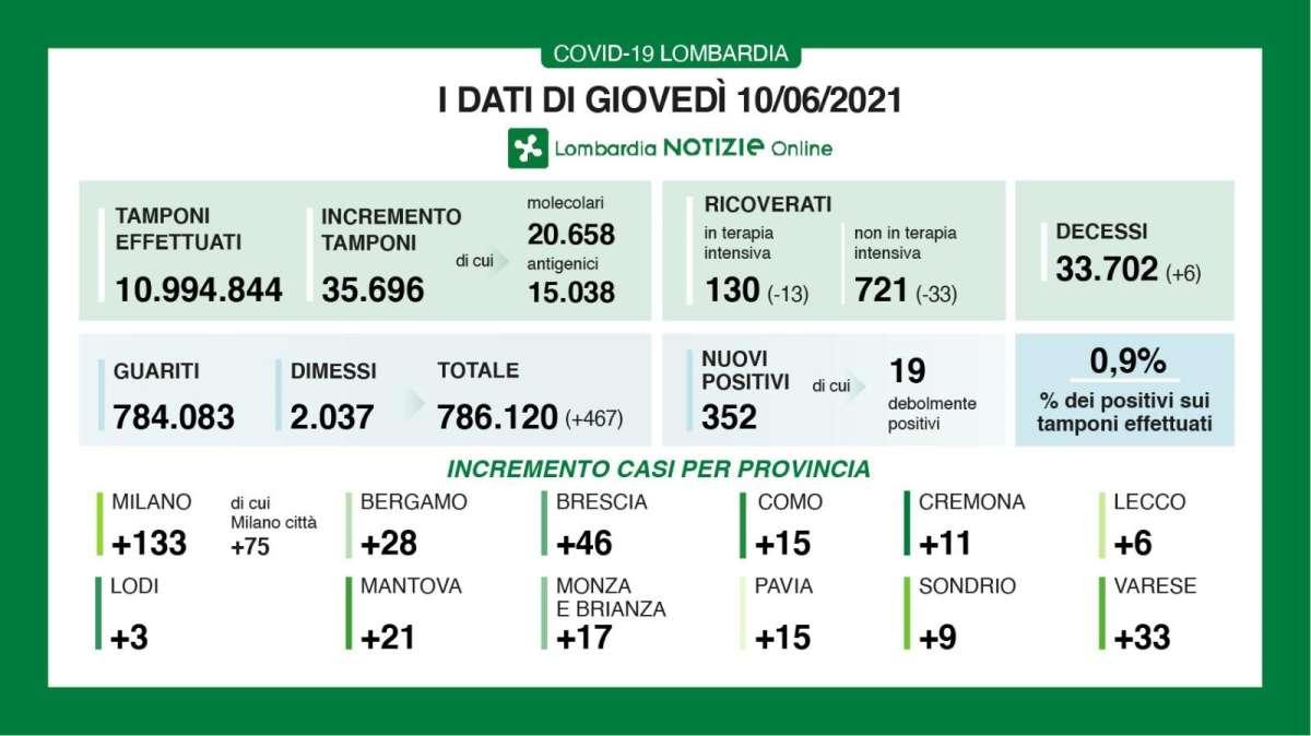 Il Bollettino di Bergamo al 10/06: +28 positivi in 24h