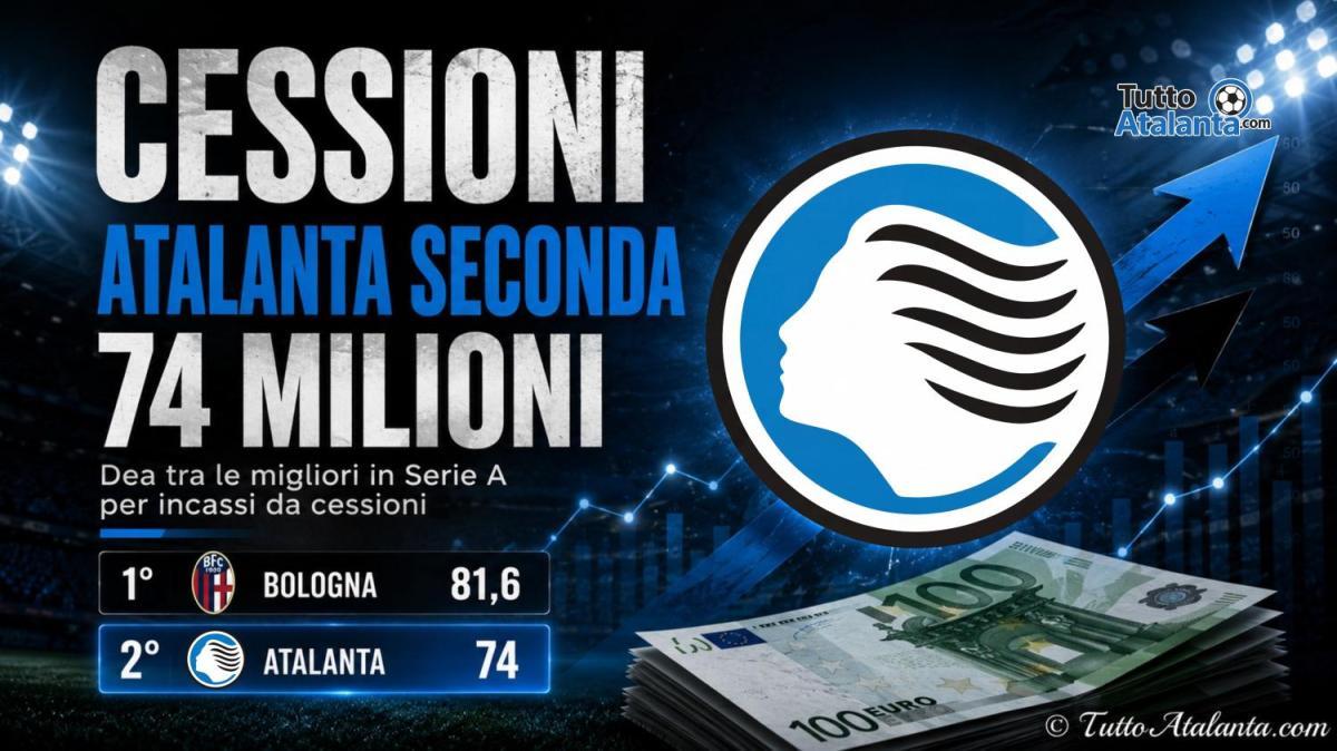 Cessioni, l'Atalanta è seconda: 74 milioni incassati