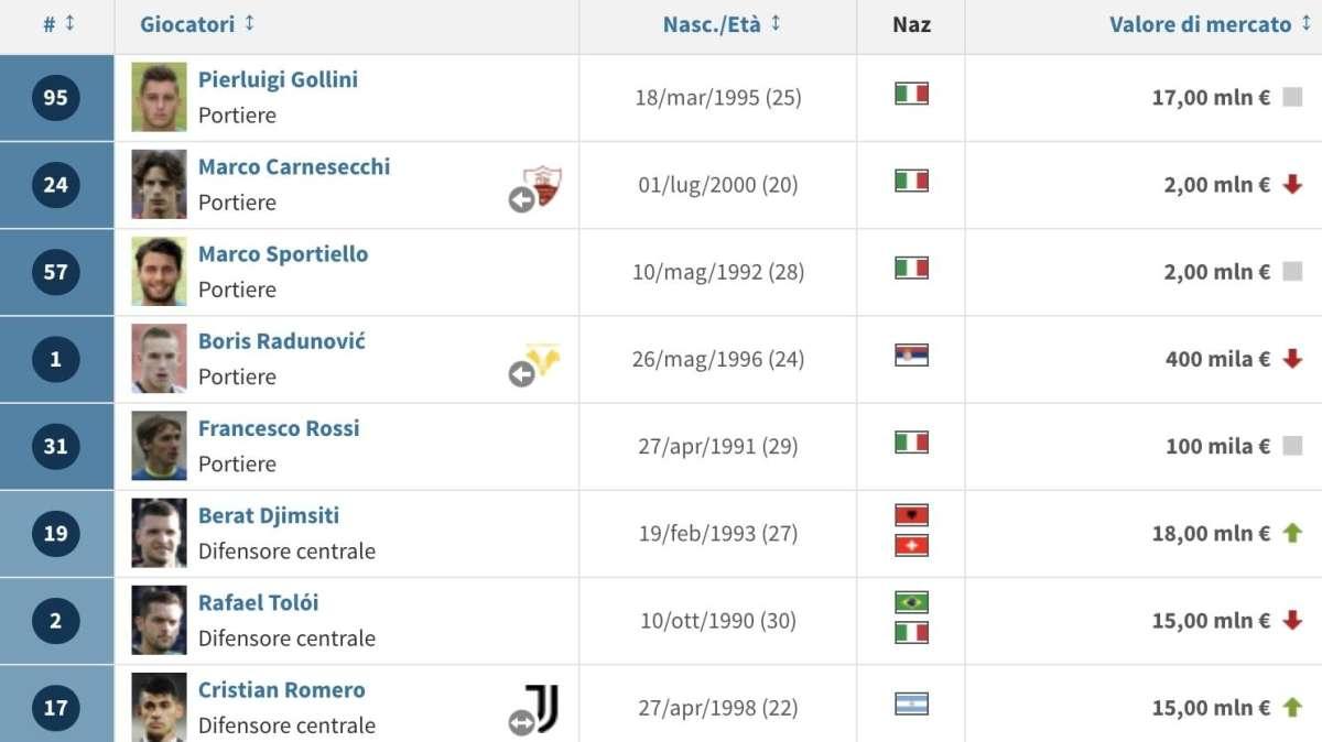 La rosa dell'Atalanta vale oggi 383,50 Mln. Lievitano i cartellini di Djimsiti, Gosens e Pessina