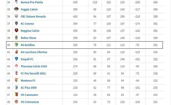 Classifica eterna di A: Avellino 40esimo