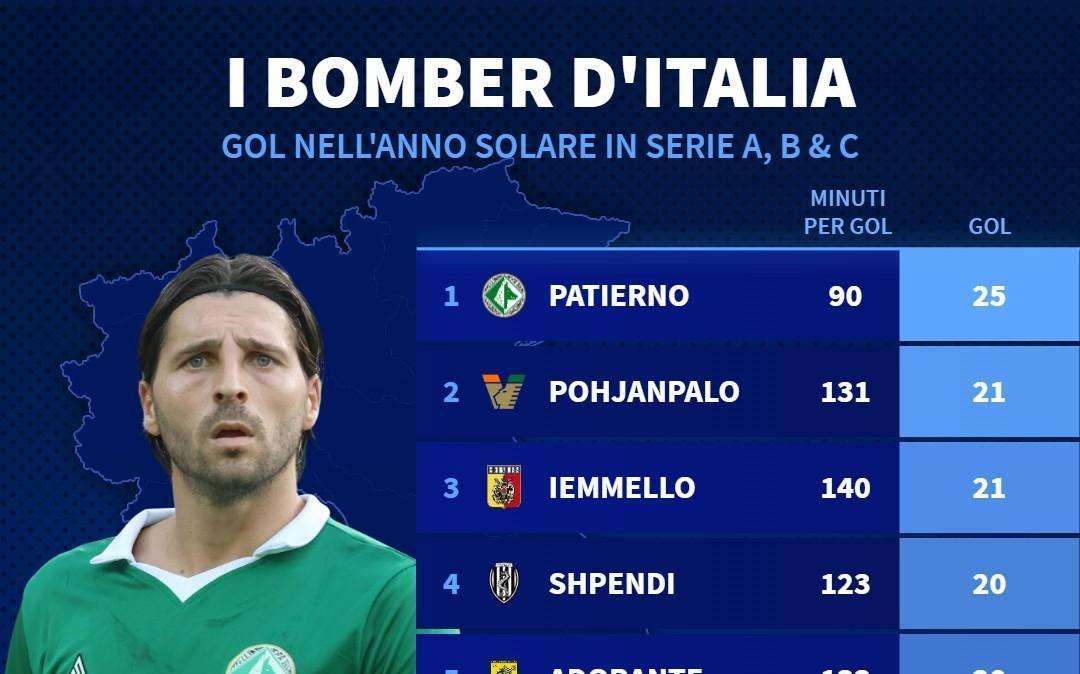 Transfermarkt: Patierno miglior bomber d'Italia e miglior marcatore italiano del 2024