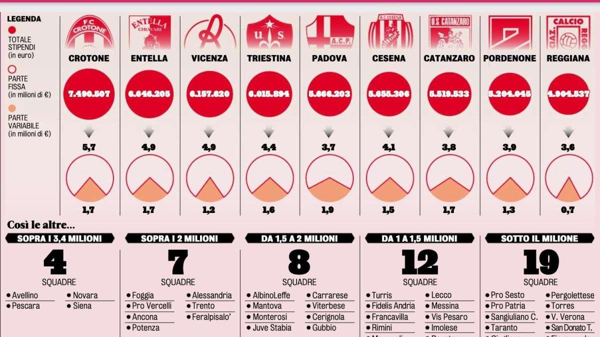 GdS - Inchiesta monte ingaggi: Avellino tra le top 4 del girone C