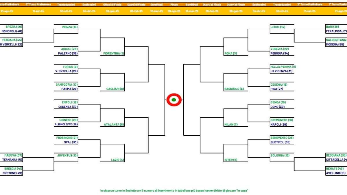 Coppa Italia Primavera, ecco il cammino che attende l'Avellino