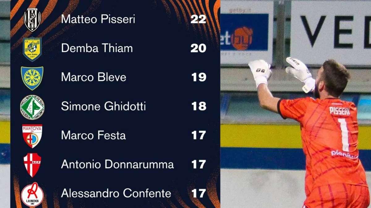 Clean sheet di Lega Pro, c'è anche Ghidotti 