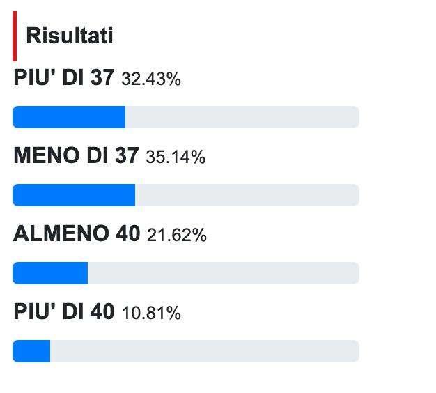 RISULTATI SONDAGGIO DOPO BENEVENTO-PARMA: PER IL 35% DEI TIFOSI I GIALLOROSSI CONQUISTERANNO MENO DI 37 PUNTI