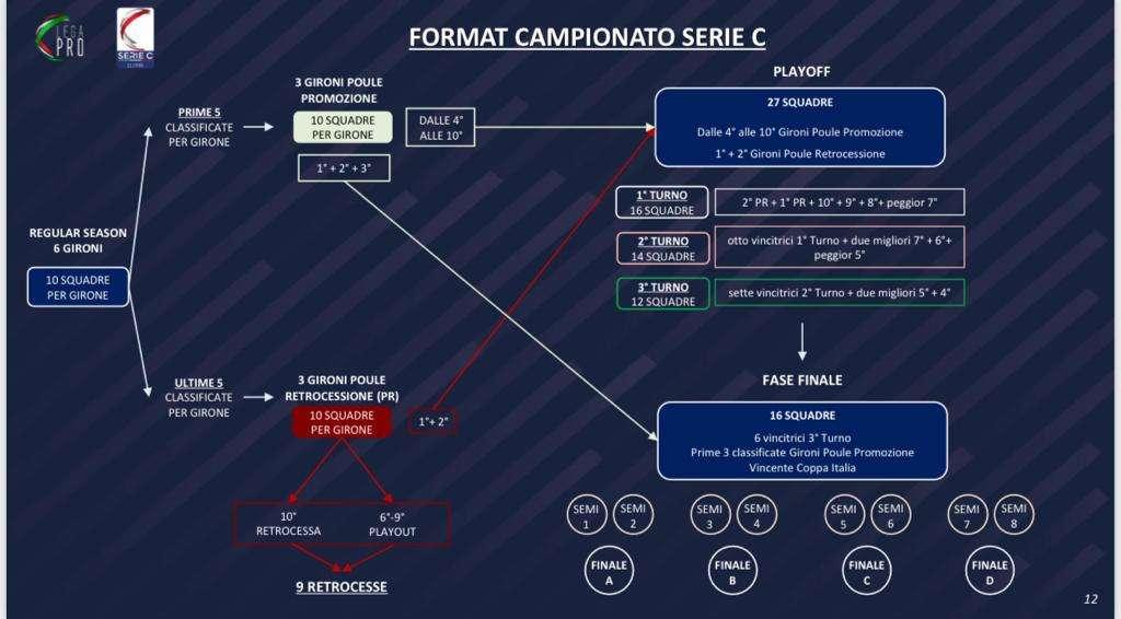 Lega Pro, proposta format: restano 4 promozioni in B e 9 retrocessioni in D
