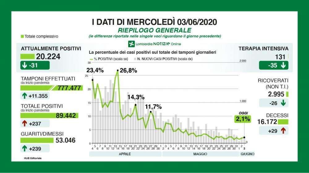 Coronavirus, il bollettino della Lombardia: +237 nelle ultime 24h