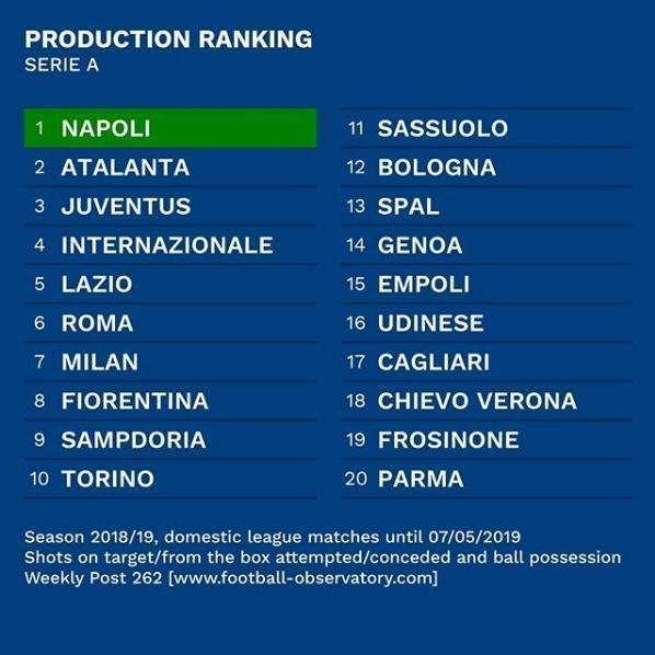 CIES: Cagliari diciassettesimo in Serie A per produzione offensiva