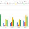 “Indice di sportività”, per la Puglia qualche luce, troppe ombre