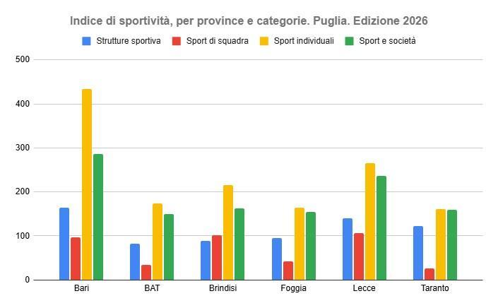 Indice di sportivit&agrave; 2026
