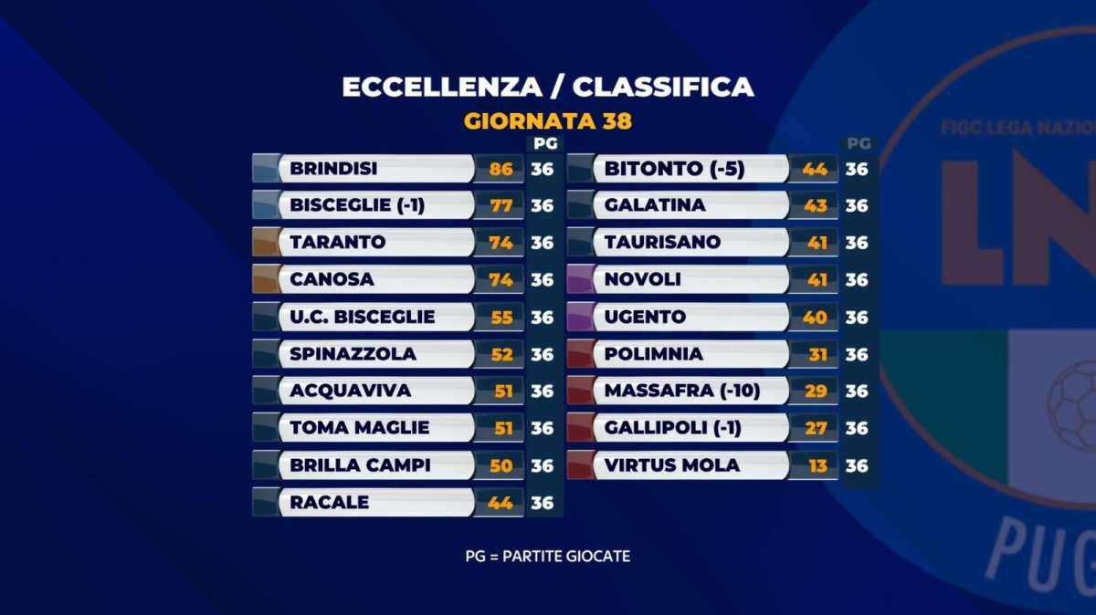 Eccellenza, Massafra sanzionato con 9 punti di penalizzazione: cambiano i playout