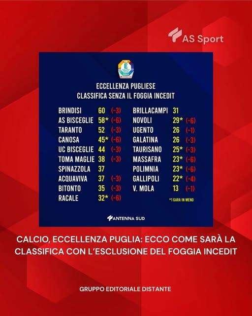 Eccellenza, Foggia Incedit escluso dal campionato: cambia tutto in vetta