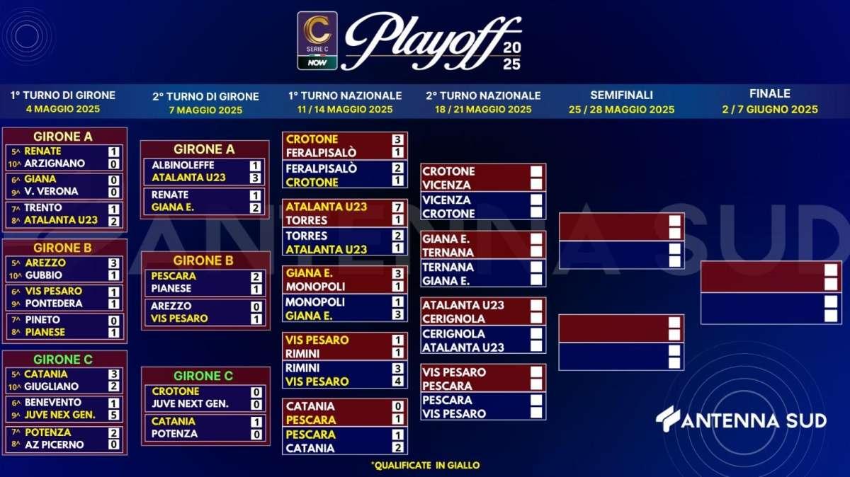 Playoff Serie C: il tabellone completo