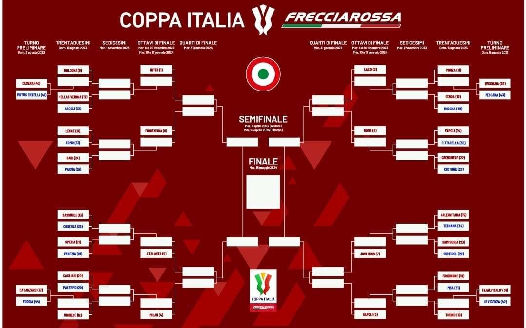 Tabellone della Coppa Italia 