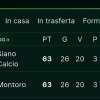 Prima Categoria Girone G, sarà spareggio: Siano e Montoro si giocano la Promozione in novanta minuti