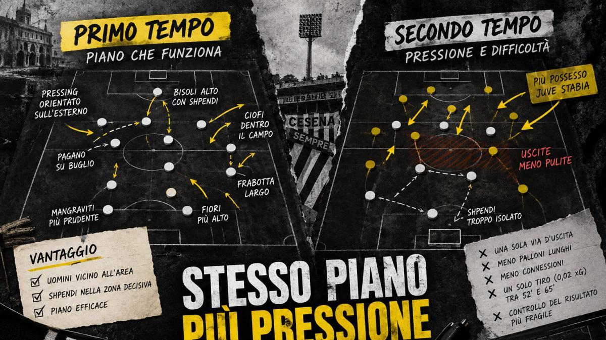 Il Cesena spegne la luce a Castellamare quando smette di uscire
