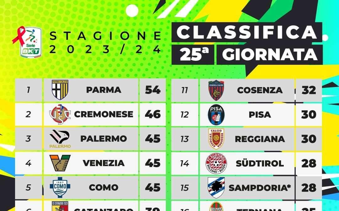 Serie B ai Raggi ''X'': Parma ''last minute'' Cremonese ''annebbiata'' 