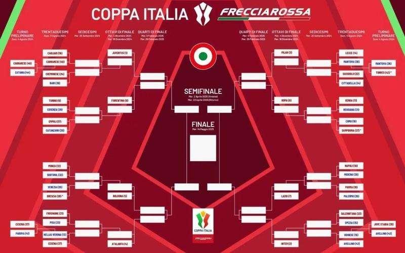 Il tabellone dei 32imi di finale della Coppa Italia: stasera si parte con Sassuolo-Cittadella