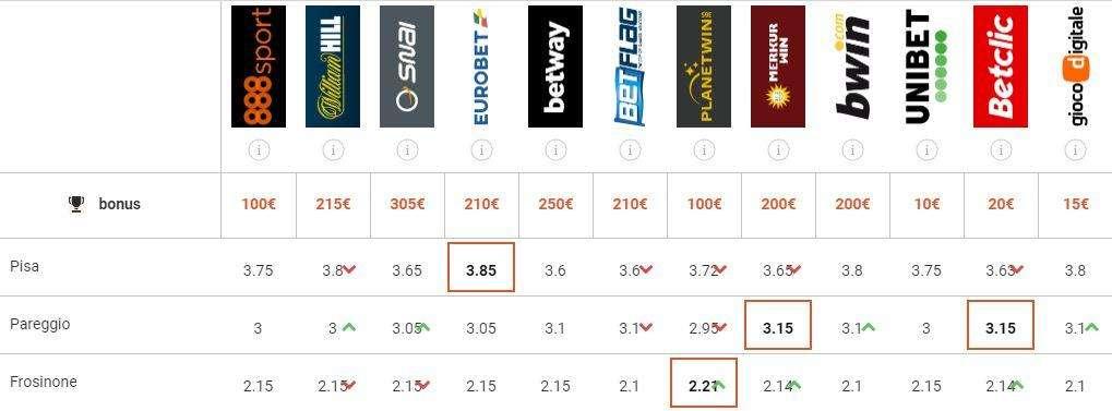 Frosinone-Pisa, i bookies la vedono cosi
