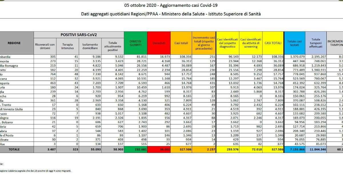 Protezione Civile, il bollettino: 2.677 nuovi contagiati (+1.231 positivi rispetto a ieri). 28 morti in 24h