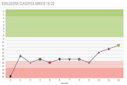 Frosinone, questa l'evoluzione della classifica dei giallazzurri