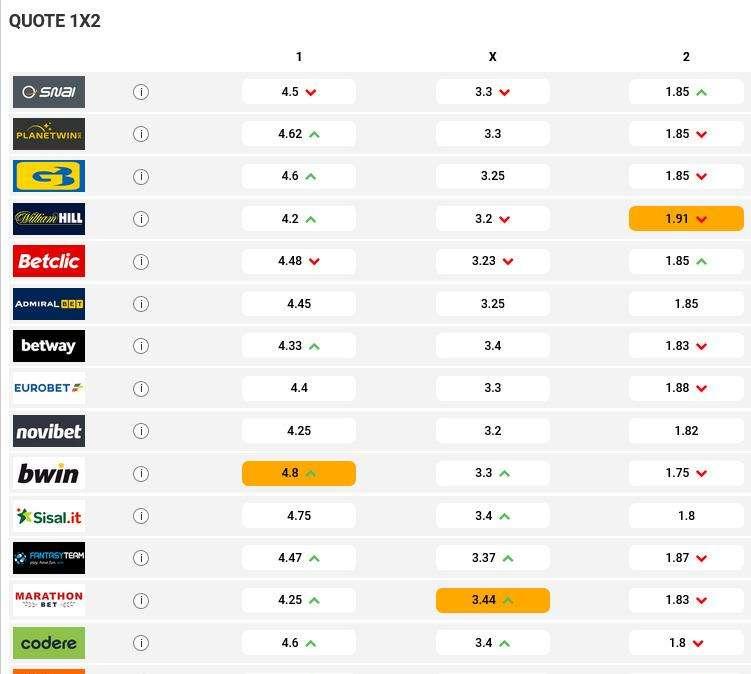 Pordenone-Frosinone: i bookies la vedono cosi...