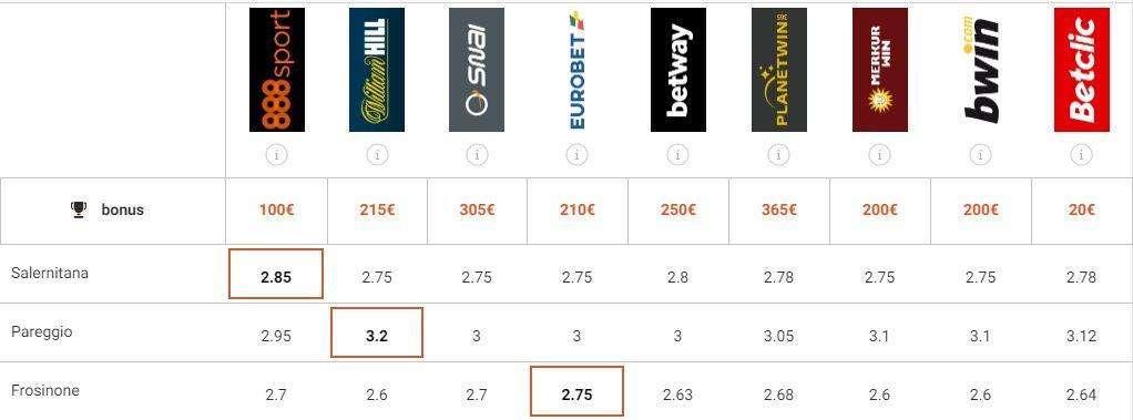 Salernitana-Frosinone: i bookies danno per favoriti i canarini