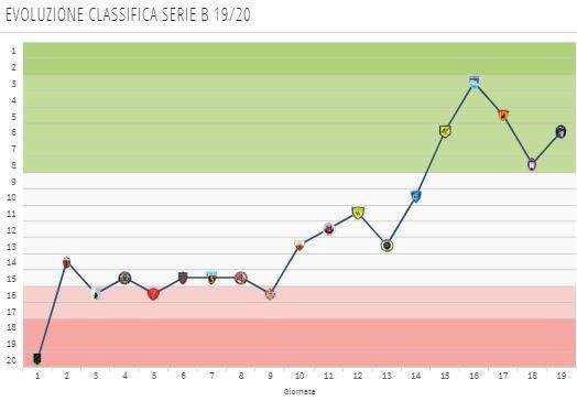 Frosinone, l'evoluzione della classifica dei canarini durante il girone d'andata