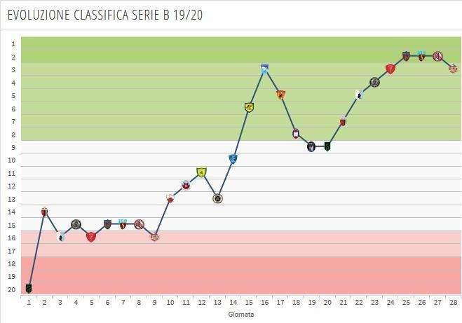 Frosinone - L'evoluzione della classifica dei giallazzurri