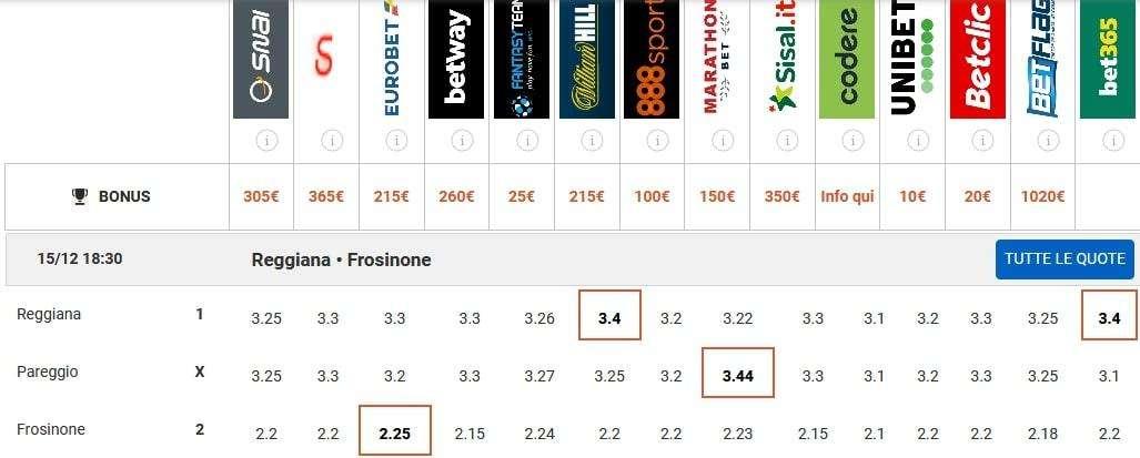 Reggiana-Frosinone: i bookies la vedono cosi