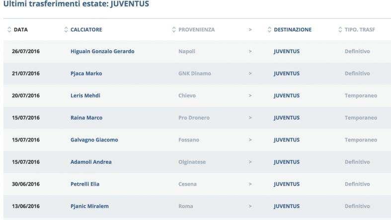 LIVE MERCATO - UFFICIALE: Higuain alla Juventus! Il comunicato della società: "Bienvenido Pipita". Incontro Marotta-Raiola. Nel mirino Matic, Witsel e Matuidi