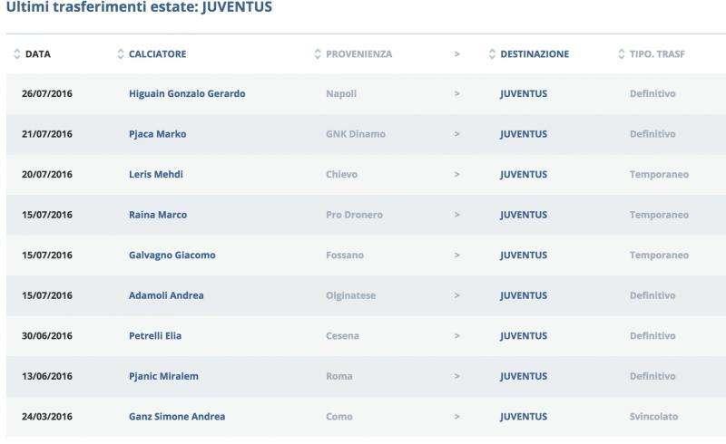 UFFICIALE - HIGUAIN ALLA JUVENTUS!
