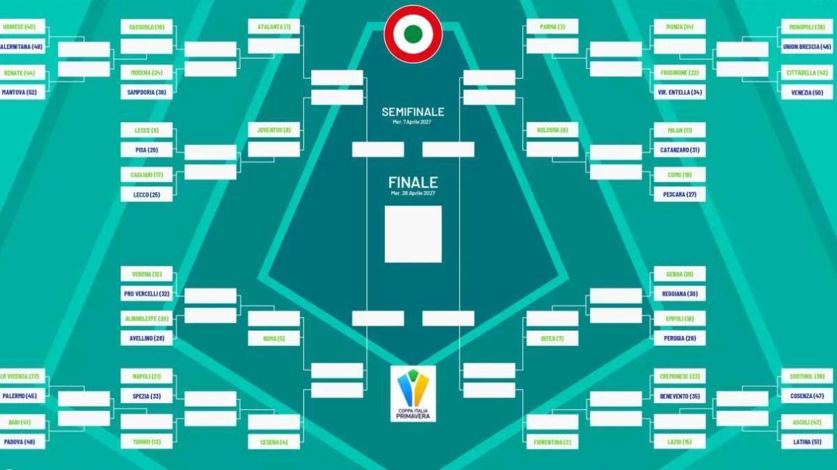 Primavera, svelato il tabellone della Coppa Italia 2026-27