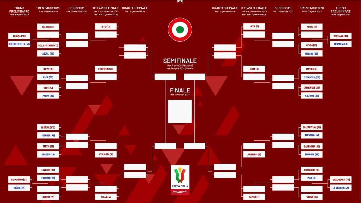 Coppa Italia, sorteggiato il tabellone: la Juventus potrebbe sfidare il Napoli agli ottavi