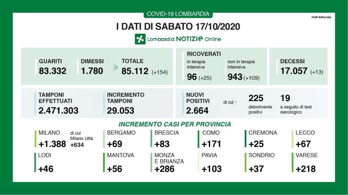 Coronavirus, il bollettino odierno. 286 nuovi casi solo a Monza e Brianza
