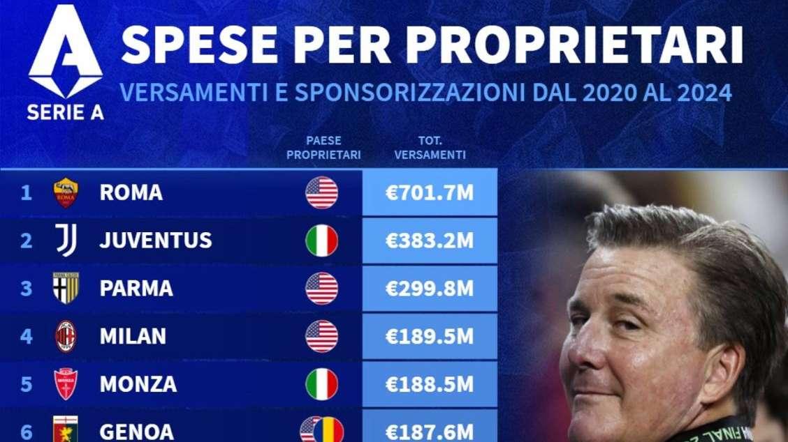 Statistica Transfermarkt: Monza tra le proprietà più 'spendiaccione' dal 2020 al 2024