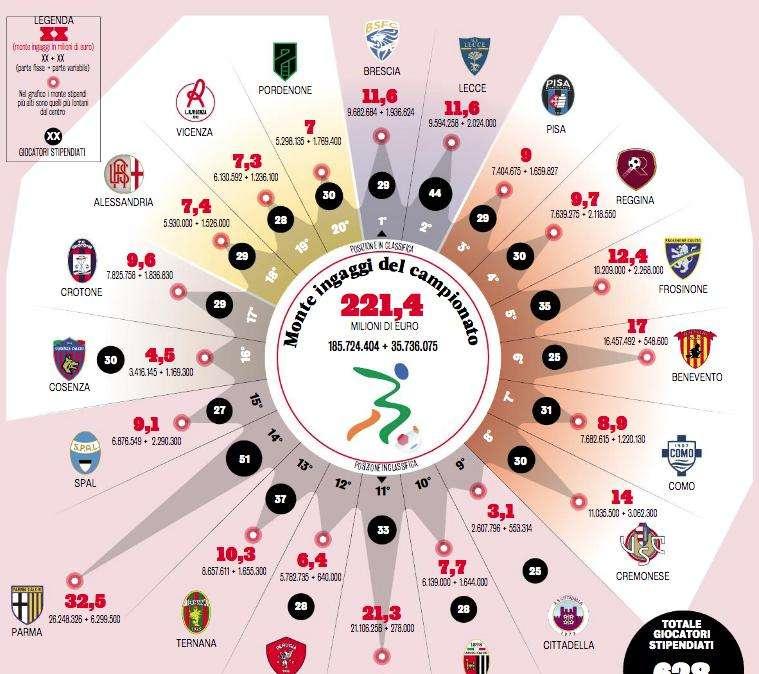 Monte ingaggi di B: Monza al secondo posto