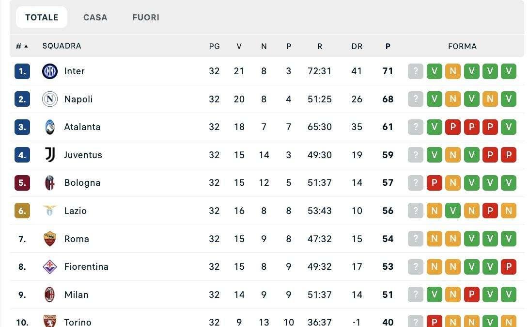 CLASSIFICA - Il Napoli risponde presente: travolto l'Empoli e di nuovo -3 dall'Inter