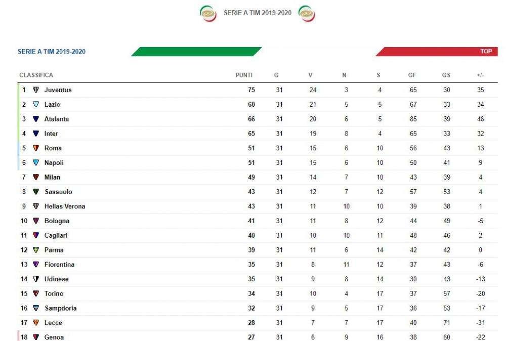 CLASSIFICA - L'Inter fallisce il contro sorpasso e scivola quarto posto