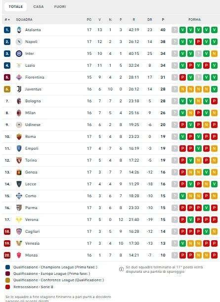 CLASSIFICA - Controsorpasso in vetta: Atalanta di nuovo prima, Napoli a -2