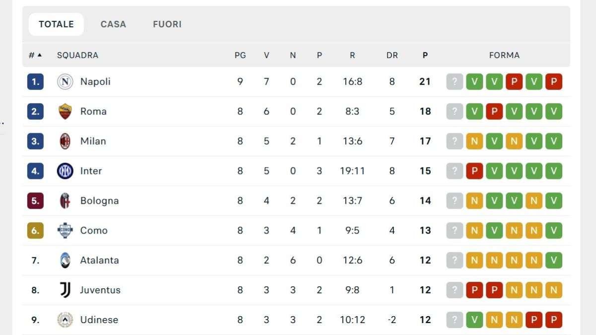 CLASSIFICA - Aspettando la Roma, il Napoli passa a Lecce e stacca i giallorossi: +3!