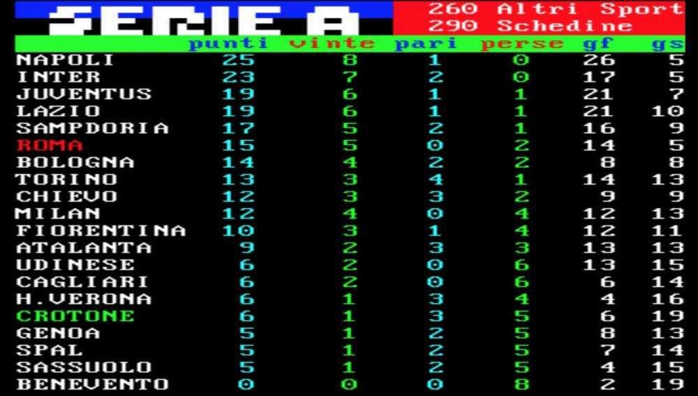 FOTO - Si ferma la striscia del Napoli, ma l'Inter resta a -2. In attesa della Juve...