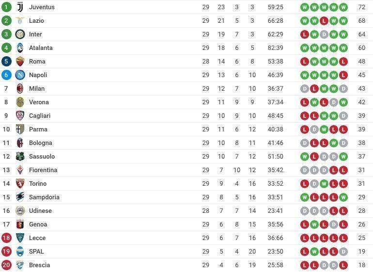 CLASSIFICA - L'Atalanta spegne il sogno 4° posto del Napoli