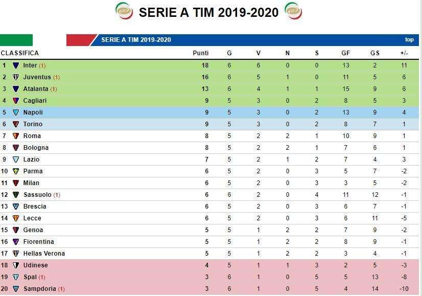 CLASSIFICA - L'Inter resta capolista, l'Atalanta consolida il terzo posto